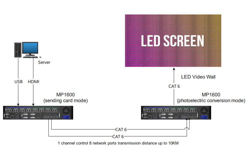 MP1600 Video Wall Controller Diagram